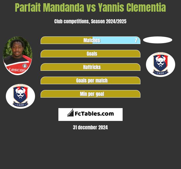 Parfait Mandanda vs Yannis Clementia h2h player stats