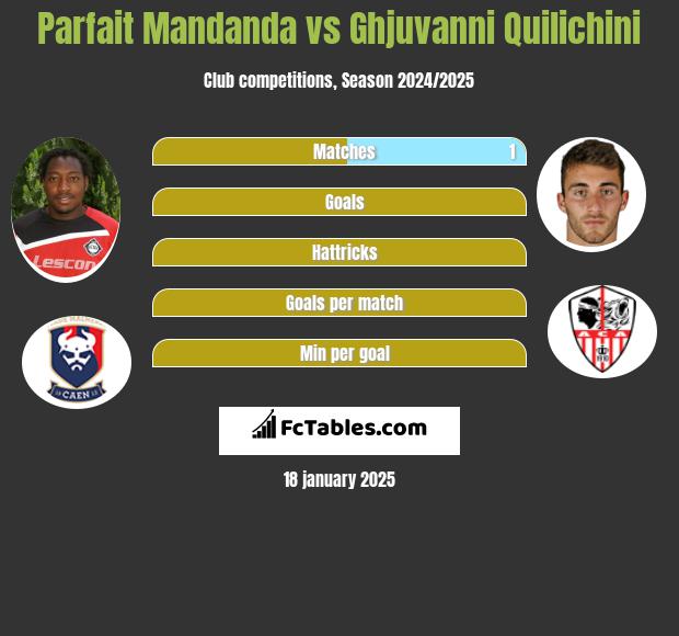 Parfait Mandanda vs Ghjuvanni Quilichini h2h player stats