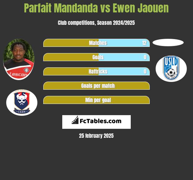 Parfait Mandanda vs Ewen Jaouen h2h player stats