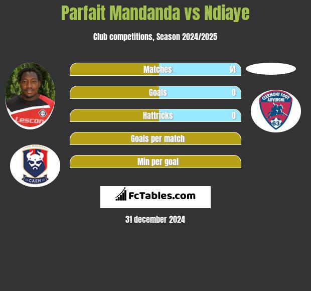 Parfait Mandanda vs Ndiaye h2h player stats