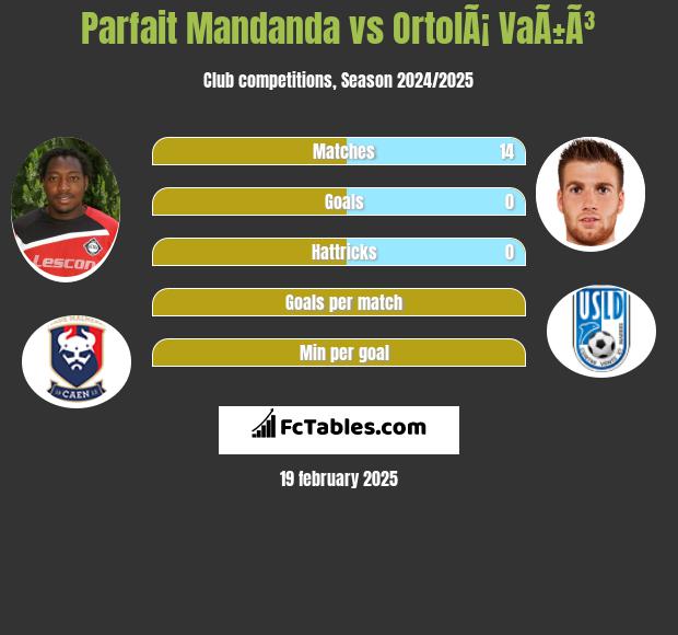 Parfait Mandanda vs OrtolÃ¡ VaÃ±Ã³ h2h player stats