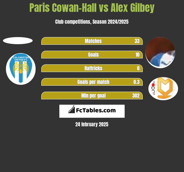 Paris Cowan-Hall vs Alex Gilbey h2h player stats