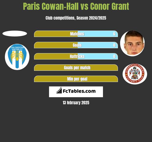 Paris Cowan-Hall vs Conor Grant h2h player stats