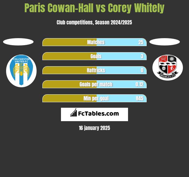 Paris Cowan-Hall vs Corey Whitely h2h player stats