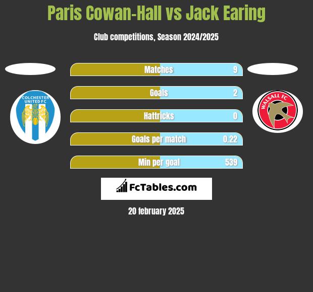 Paris Cowan-Hall vs Jack Earing h2h player stats