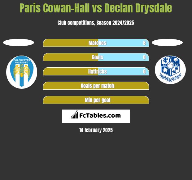 Paris Cowan-Hall vs Declan Drysdale h2h player stats