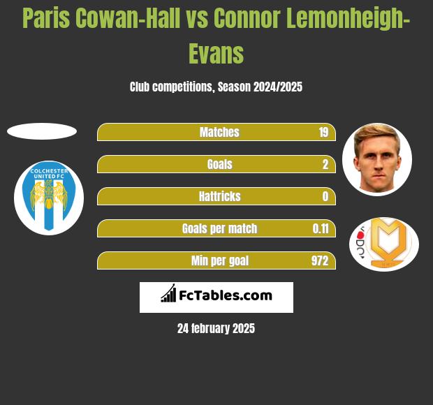 Paris Cowan-Hall vs Connor Lemonheigh-Evans h2h player stats