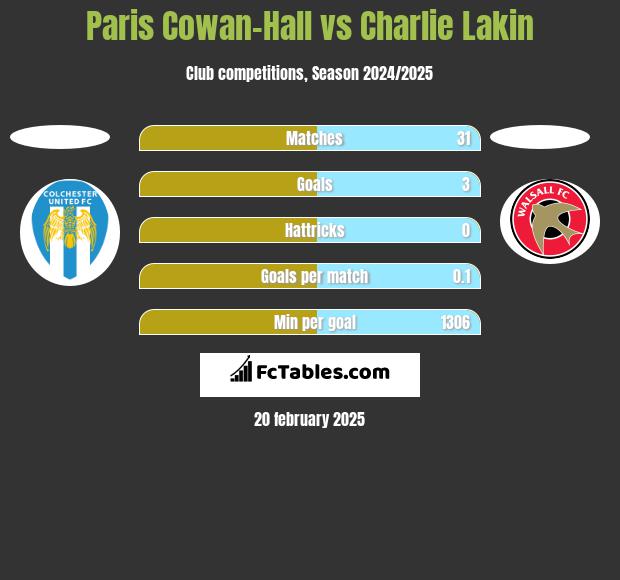 Paris Cowan-Hall vs Charlie Lakin h2h player stats