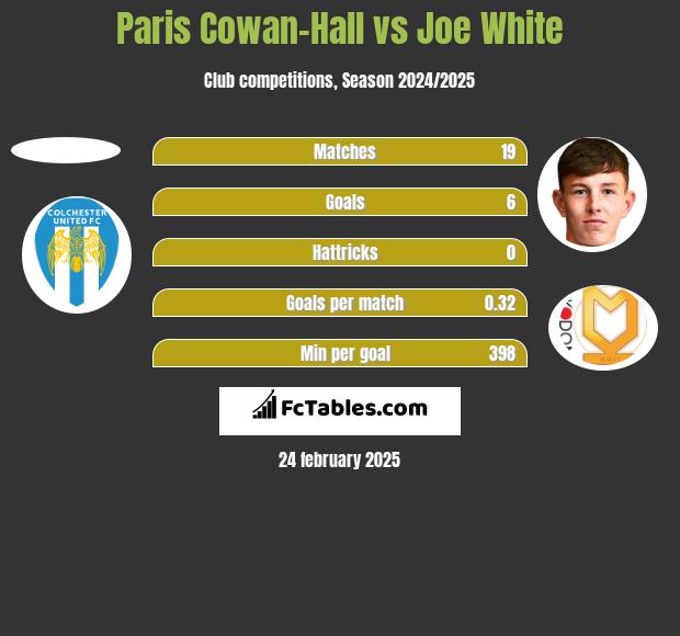 Paris Cowan-Hall vs Joe White h2h player stats