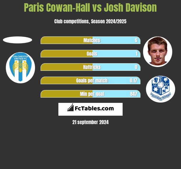 Paris Cowan-Hall vs Josh Davison h2h player stats