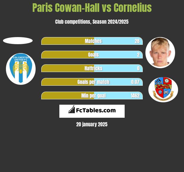 Paris Cowan-Hall vs Cornelius h2h player stats