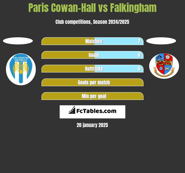 Paris Cowan-Hall vs Falkingham h2h player stats