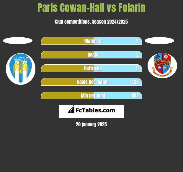 Paris Cowan-Hall vs Folarin h2h player stats