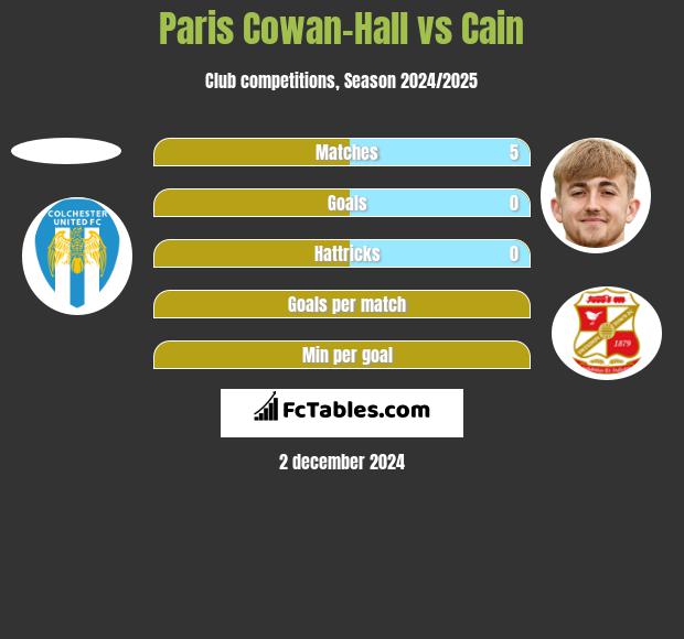 Paris Cowan-Hall vs Cain h2h player stats