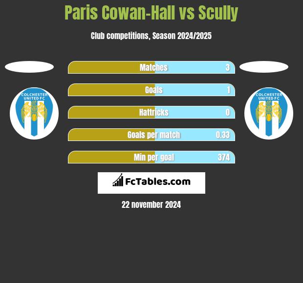 Paris Cowan-Hall vs Scully h2h player stats