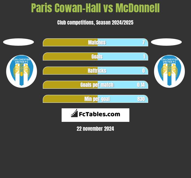 Paris Cowan-Hall vs McDonnell h2h player stats