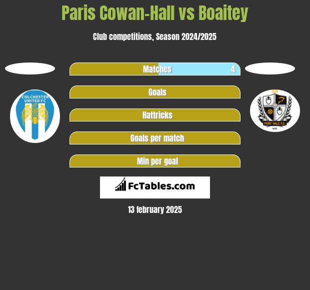 Paris Cowan-Hall vs Boaitey h2h player stats