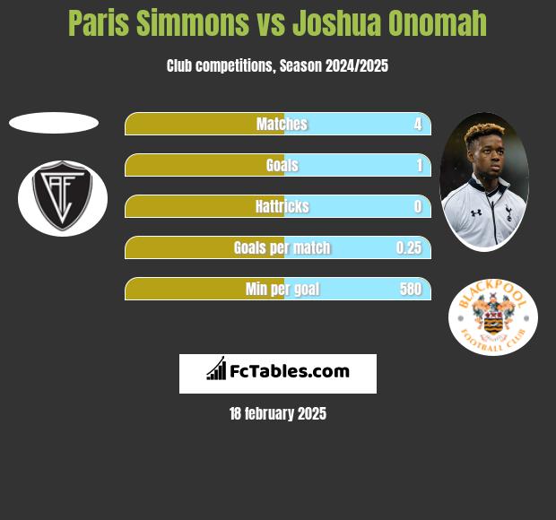 Paris Simmons vs Joshua Onomah h2h player stats