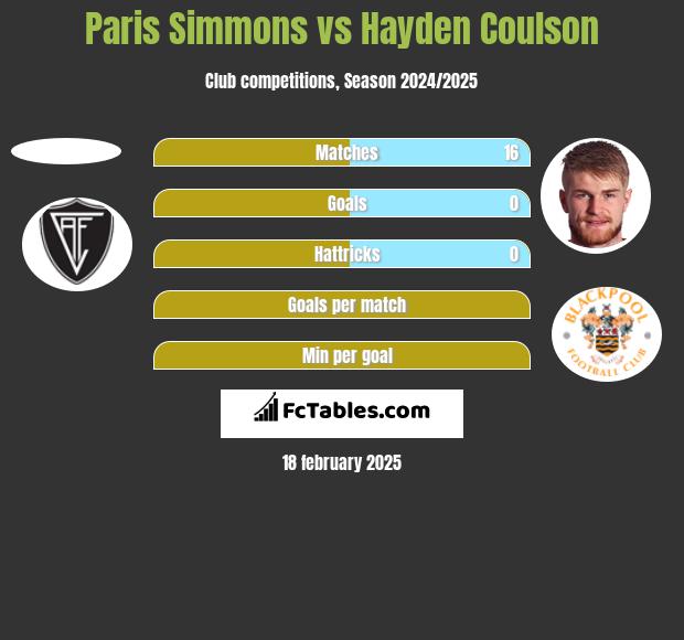 Paris Simmons vs Hayden Coulson h2h player stats