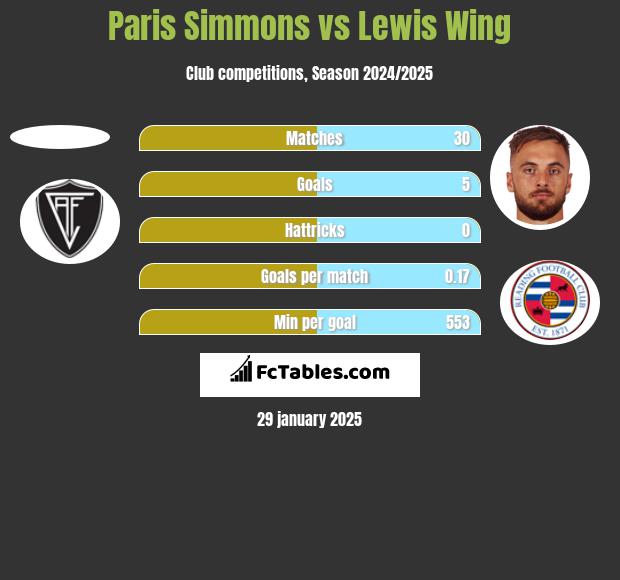 Paris Simmons vs Lewis Wing h2h player stats