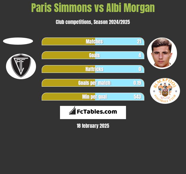 Paris Simmons vs Albi Morgan h2h player stats