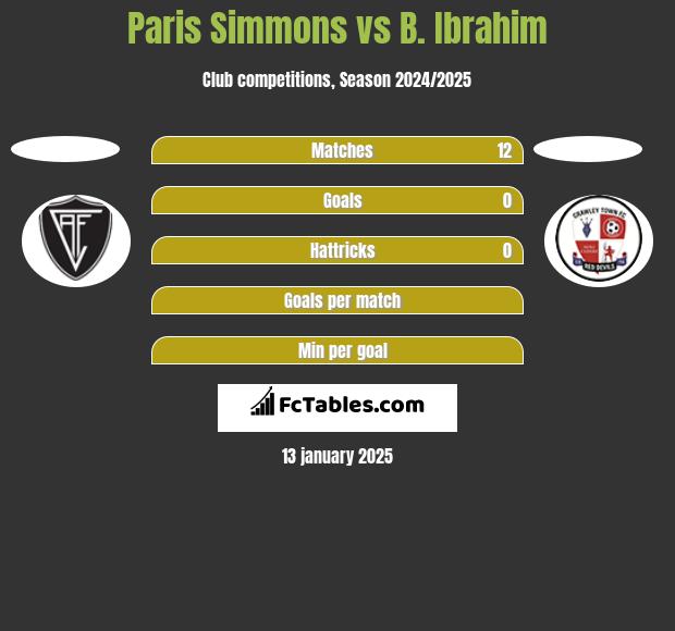 Paris Simmons vs B. Ibrahim h2h player stats