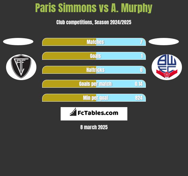 Paris Simmons vs A. Murphy h2h player stats