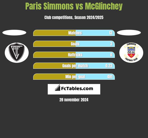 Paris Simmons vs McGlinchey h2h player stats