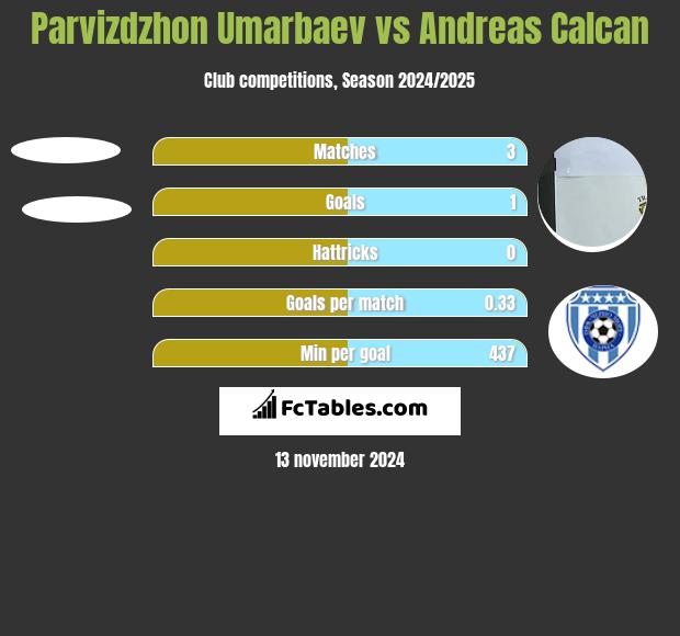 Parvizdzhon Umarbaev vs Andreas Calcan h2h player stats