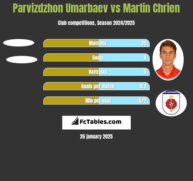 Parvizdzhon Umarbaev vs Martin Chrien h2h player stats