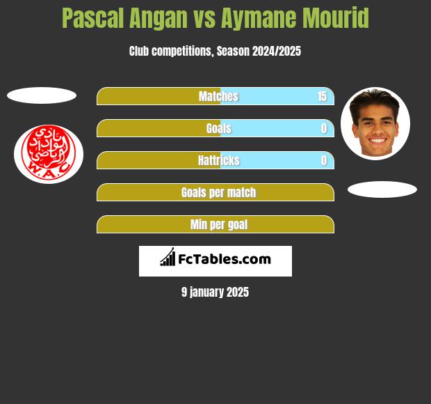 Pascal Angan vs Aymane Mourid h2h player stats