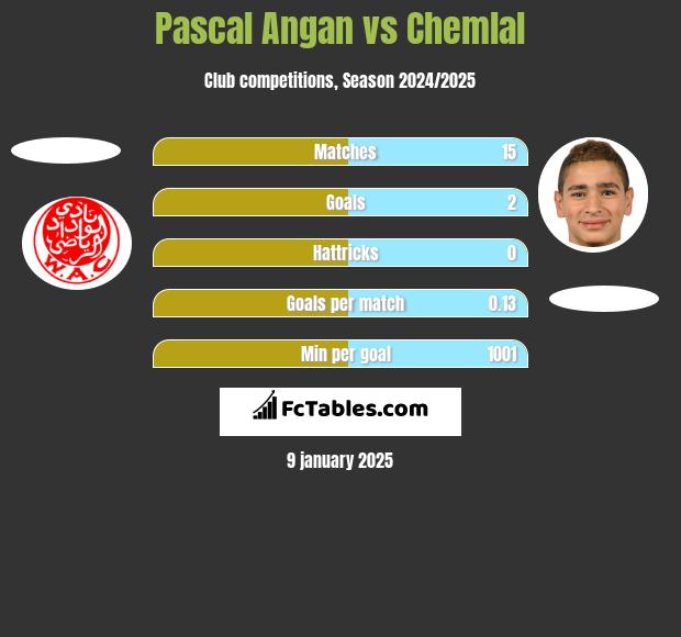 Pascal Angan vs Chemlal h2h player stats