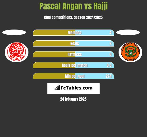 Pascal Angan vs Hajji h2h player stats