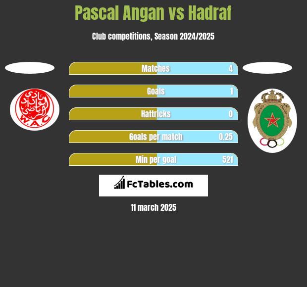 Pascal Angan vs Hadraf h2h player stats