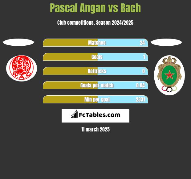 Pascal Angan vs Bach h2h player stats