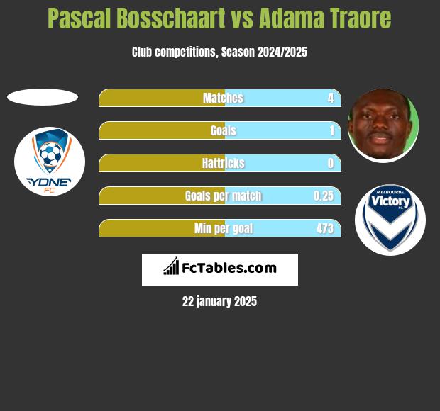 Pascal Bosschaart vs Adama Traore h2h player stats