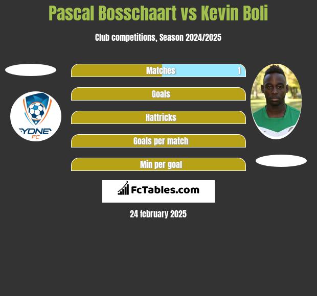 Pascal Bosschaart vs Kevin Boli h2h player stats