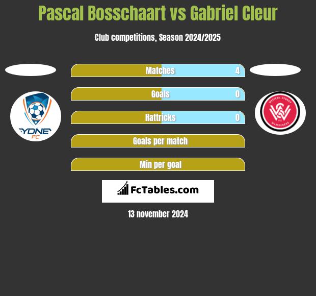 Pascal Bosschaart vs Gabriel Cleur h2h player stats