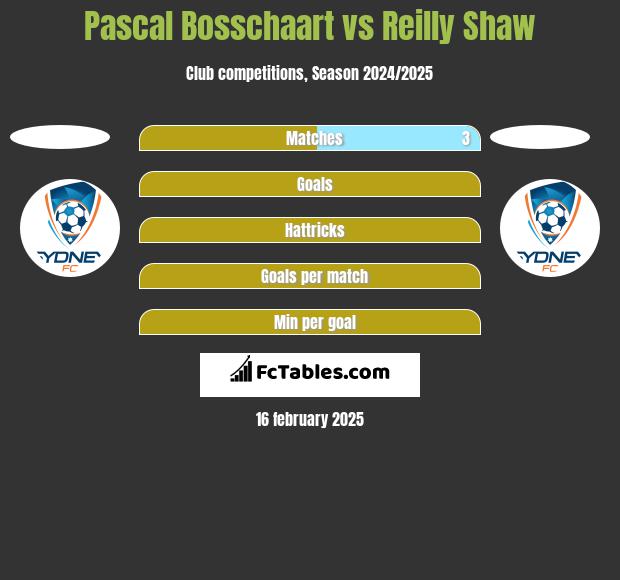 Pascal Bosschaart vs Reilly Shaw h2h player stats