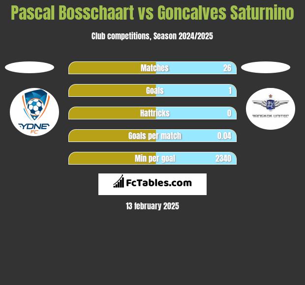 Pascal Bosschaart vs Goncalves Saturnino h2h player stats