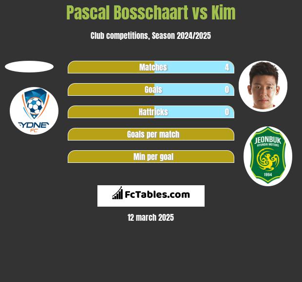 Pascal Bosschaart vs Kim h2h player stats