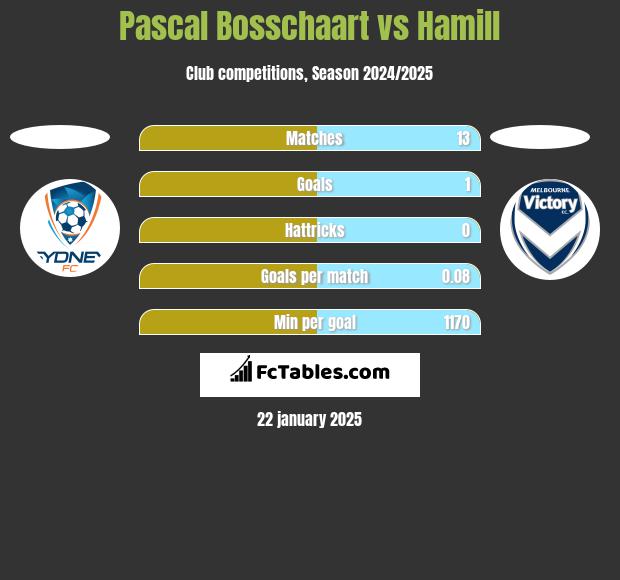 Pascal Bosschaart vs Hamill h2h player stats