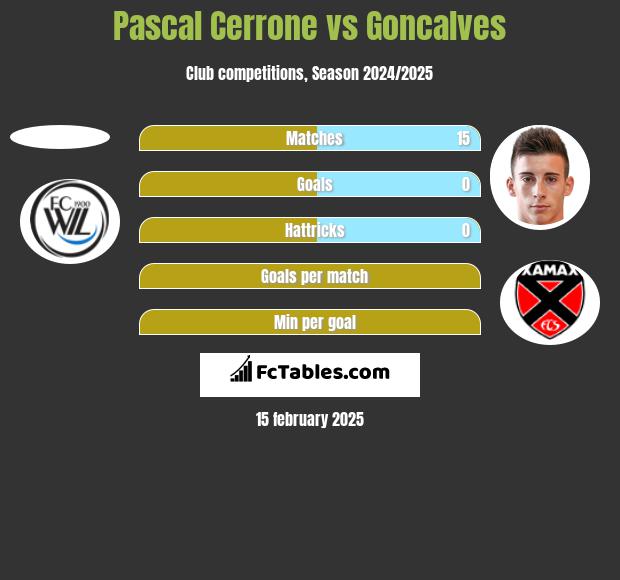 Pascal Cerrone vs Goncalves h2h player stats