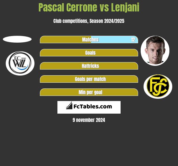 Pascal Cerrone vs Lenjani h2h player stats