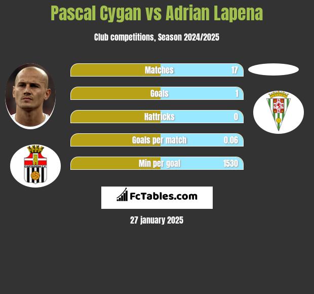 Pascal Cygan vs Adrian Lapena h2h player stats