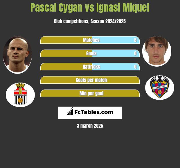 Pascal Cygan vs Ignasi Miquel h2h player stats