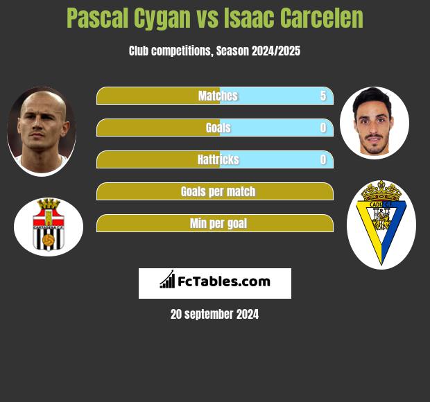 Pascal Cygan vs Isaac Carcelen h2h player stats