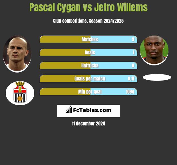 Pascal Cygan vs Jetro Willems h2h player stats