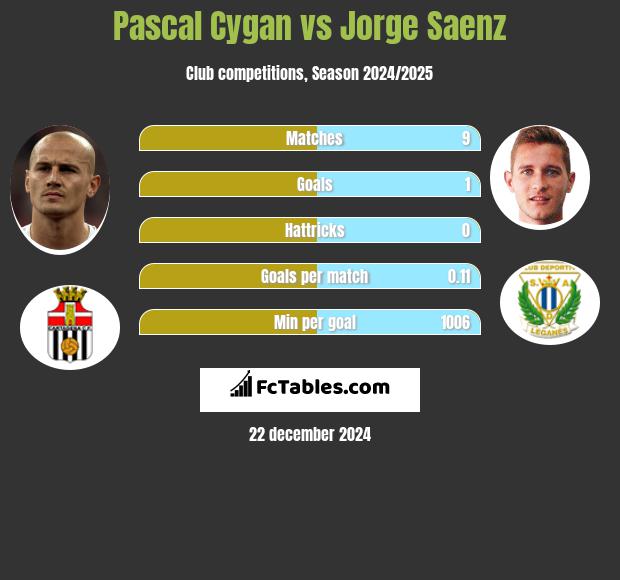 Pascal Cygan vs Jorge Saenz h2h player stats