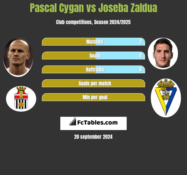 Pascal Cygan vs Joseba Zaldua h2h player stats